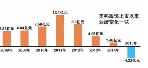 图片[3]-中国服装首富：9000元起家 还是惨败关店1500家-企业稿网-企业稿网