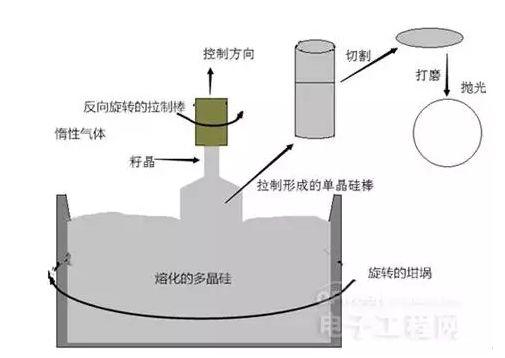 造晶圆要光刻机，可您知道还要哪些半导体设备，怎么制作？